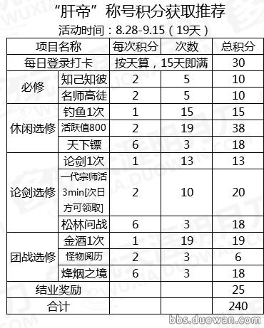 攻略推荐|懒人福利!天涯书院活动积分详解