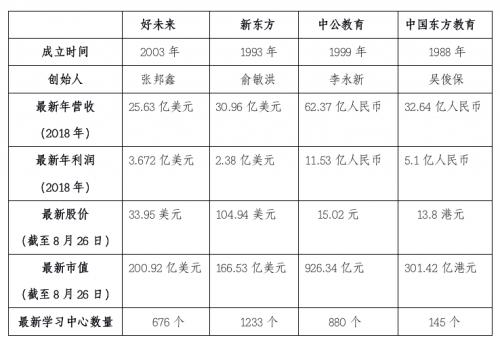 中公教育市值千亿,中公教育深度分析