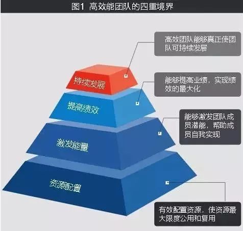 打造一支怎样的技术团队,如何0成本打造一支团队