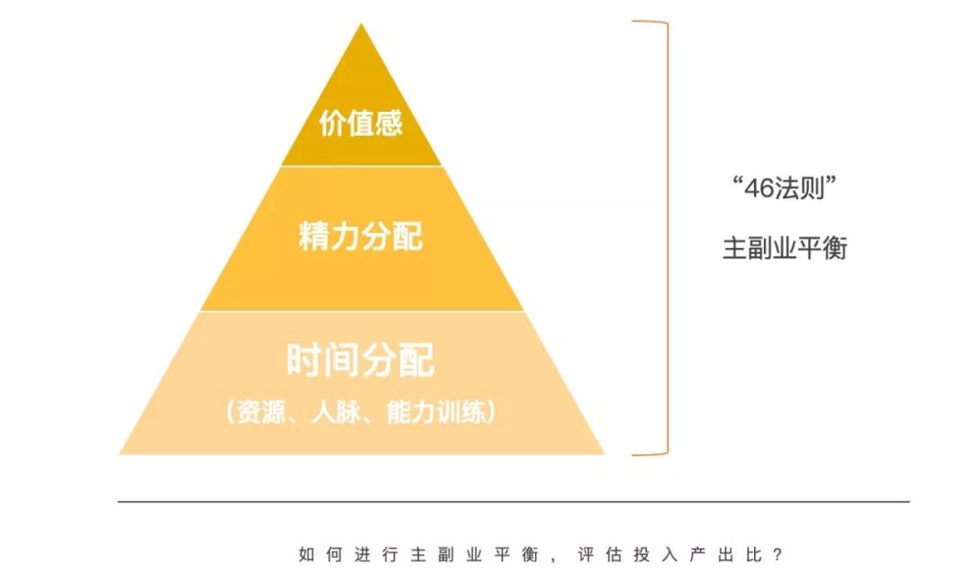 事实上我的副业是我工资的5倍,副业收入15倍