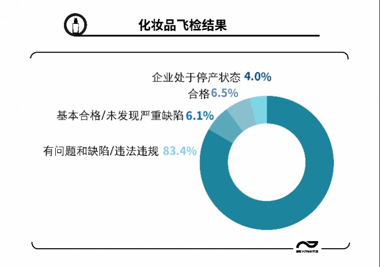 飞检被查到问题,联合利华化妆品