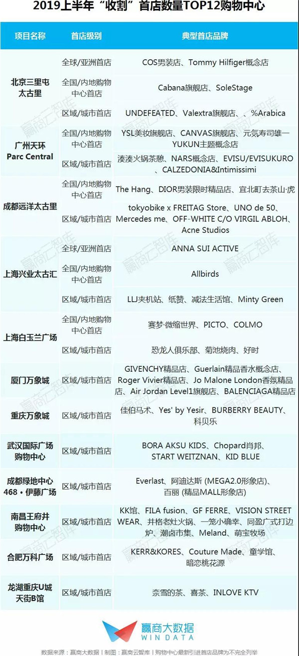 最新十大商场,全国只有5家的超级商场