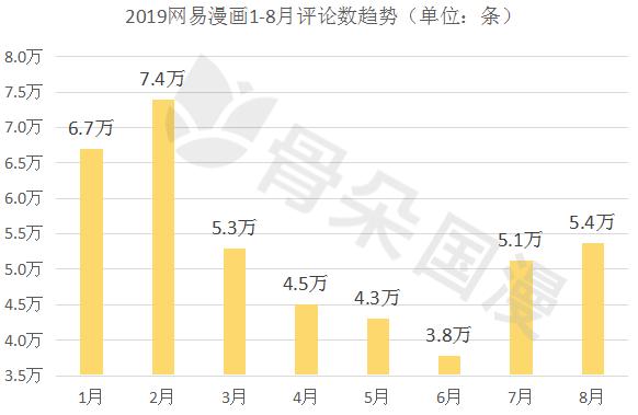 8月漫画数据月报|多平台评论数较上月稳定提升，漫画新作反响热烈