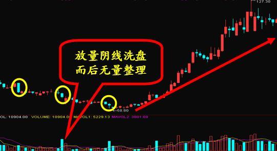 我在私募那几年学的技巧,股价是否即将上涨,取决于主力“小资金试盘”得到的结论,散户无法做主