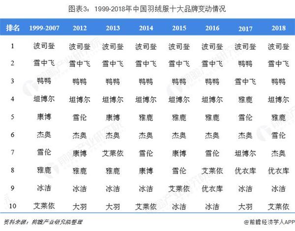 羽绒服市场恶性竞争,羽绒服行业趋势分析图