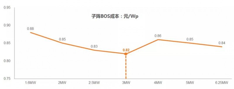 光伏发电上网电价0.28元每瓦,光伏电站电价0.95元