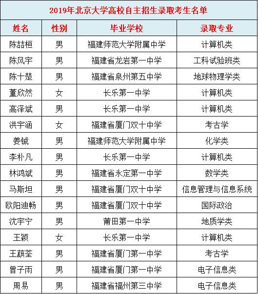2019年清北录取学校,清北选哪个学校最好