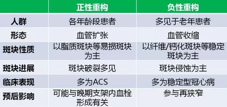 冠脉病变正性和负性重构,冠状动脉正向重构