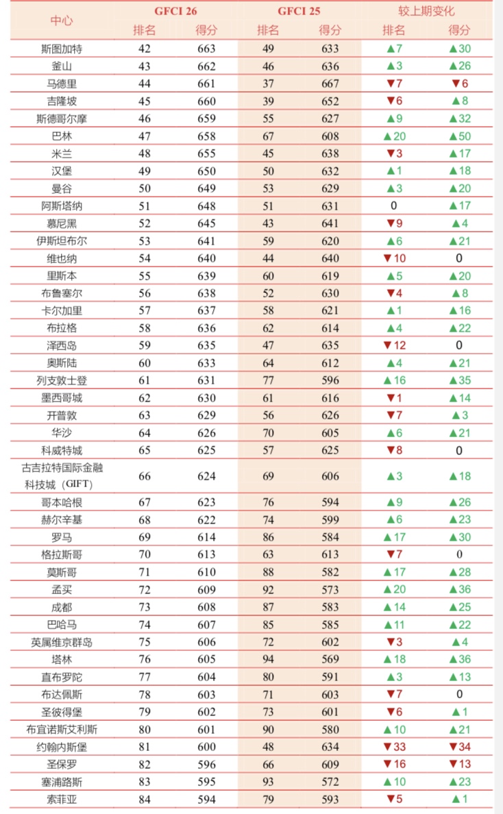 今年中国十大金融中心,2020全球前10大金融中心排名公布