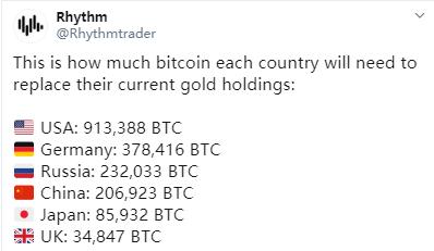 一个国家想用*币特比**取代黄金储备，需持有多少BTC？
