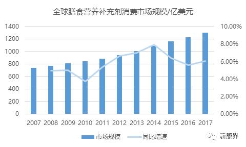 仙乐健康创业板上市，营养保健行业的药明康德？