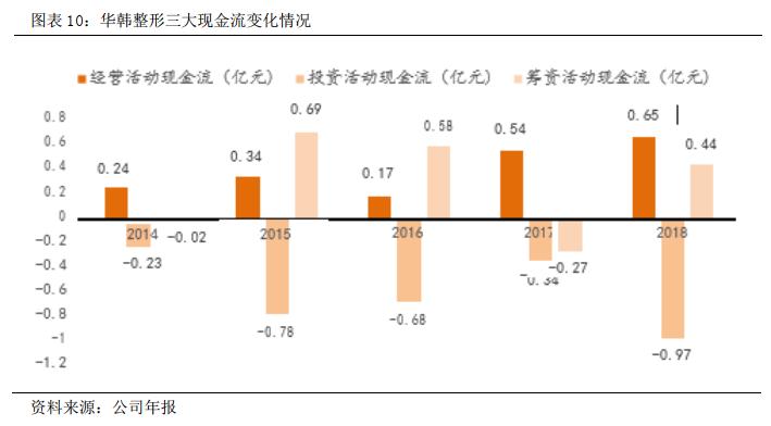 华韩整形港股,华韩整形是三甲吗
