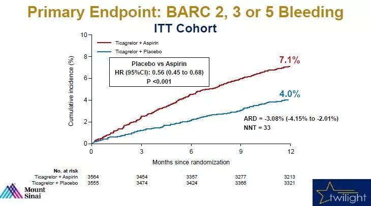 重磅！TWILIGHT支持高危PCI患者术后3个月后替格瑞洛单药治疗