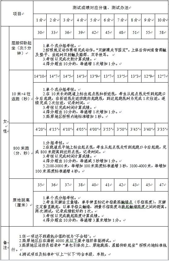 速看！10日截止报名！云南省招录森林消防员420人
