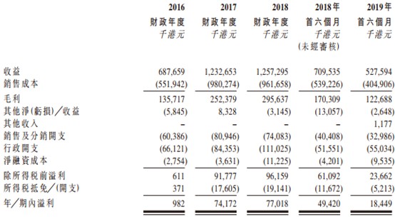 新股消息|EMS供应商丽年国际再次递表港交所资产负债比率高企
