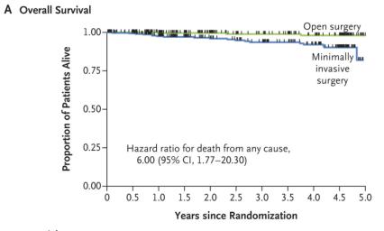 宫颈癌手术是微创还是开腹好,宫颈癌开腹好还是微创好