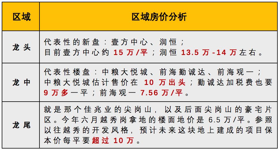 深圳豪宅区的演变,深圳五大豪宅区