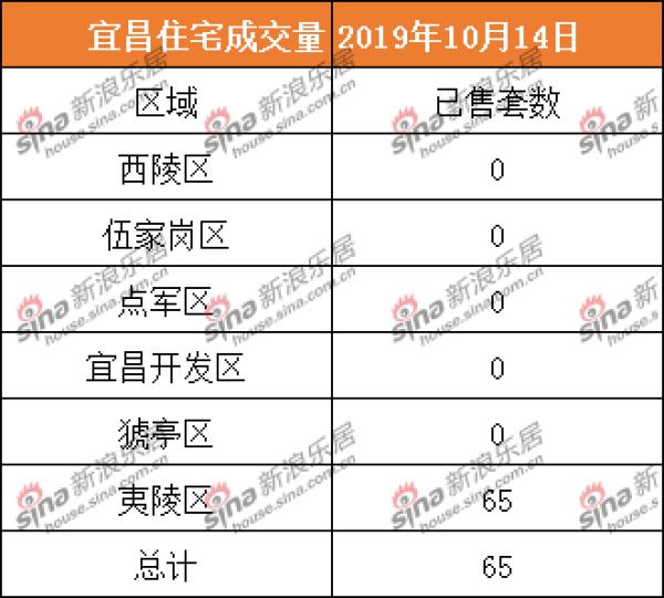 2019年9月9日宜昌商品房成交量,宜昌1月商品房成交