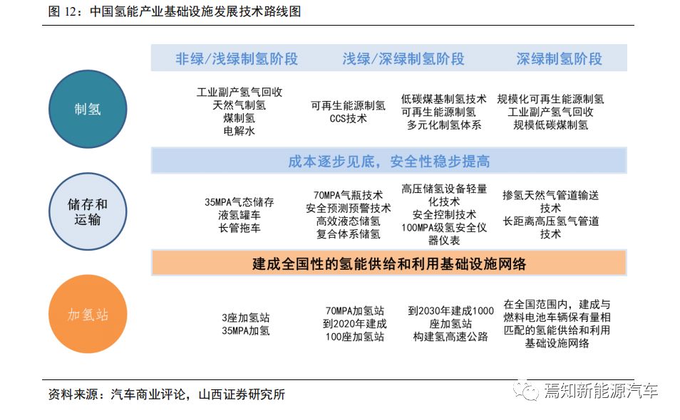 氢燃料电池汽车产业发展问题,中国哪些车企在研究氢燃料电池