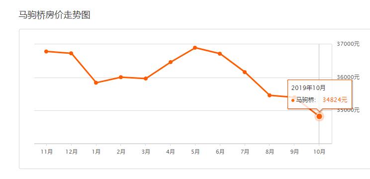 亦庄房价现在跌了多少,亦庄最新房价多少钱一平