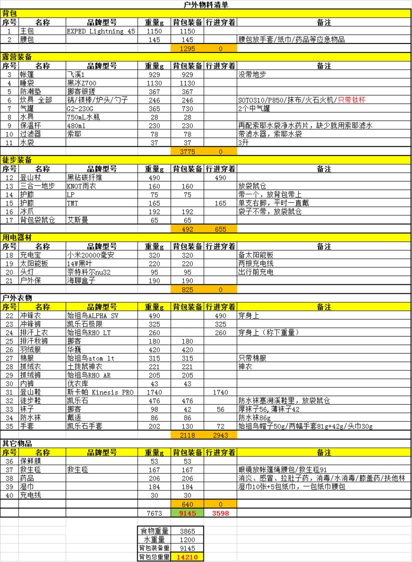 走狼塔需要哪些装备,狼塔线装备