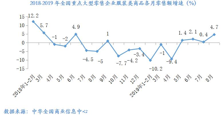 2019服装零售同比下降,数说商业最新消息