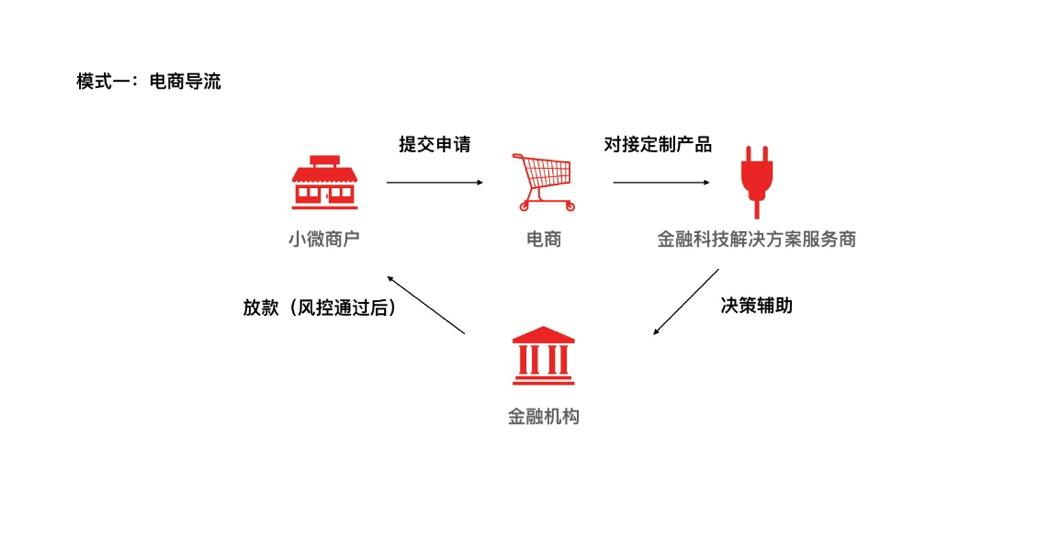 小微金融业务面临的机遇和挑战,小微企业在线贷款政策