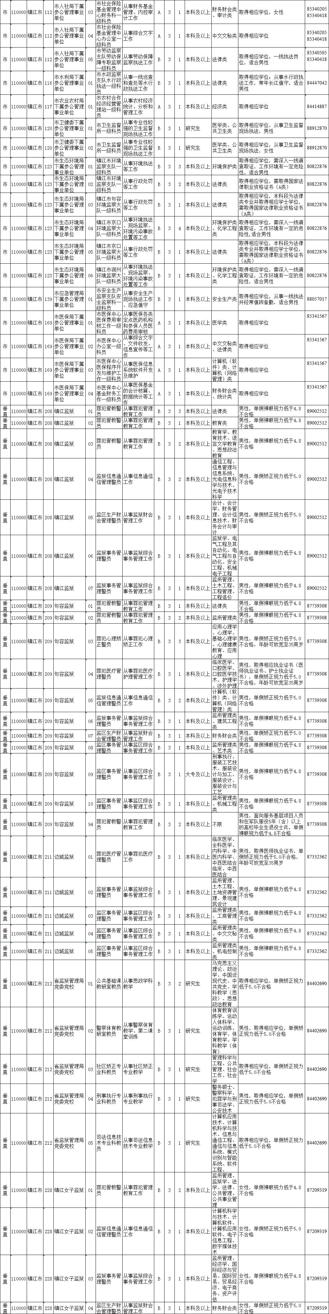 镇江公务员报考条件2021,镇江市考公务员报名人数