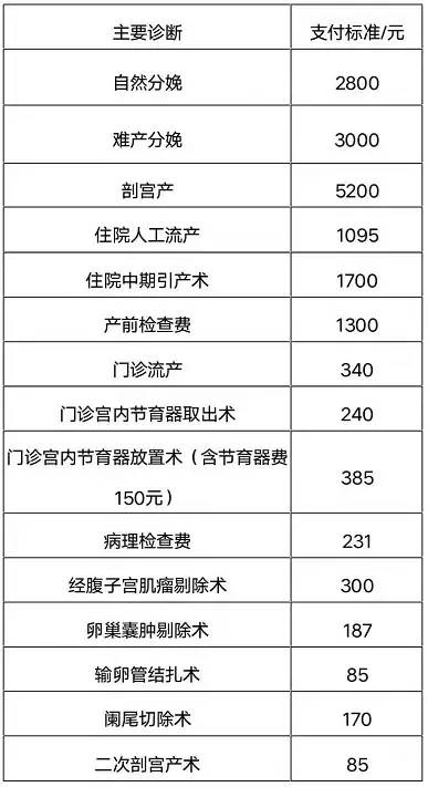 生育保险待遇提高！自然分娩2800元，难产3000元