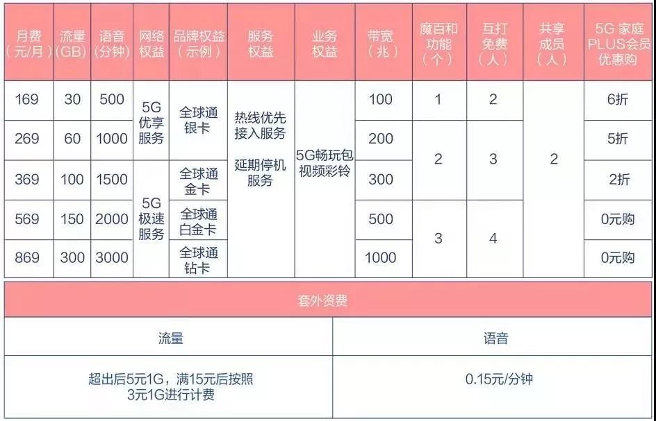 5g套餐谁最实惠,5g套餐哪家运营商好