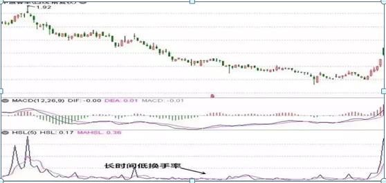 换手率是a股唯一100%赚钱指标,换手率算a股b股