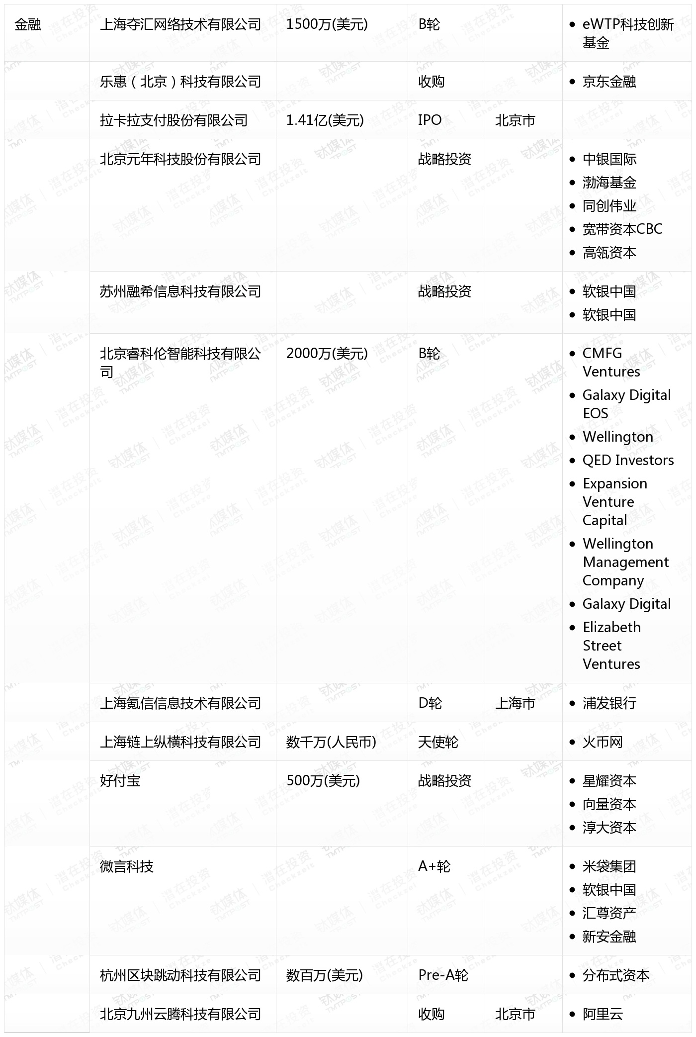 10月收录462起融资事件