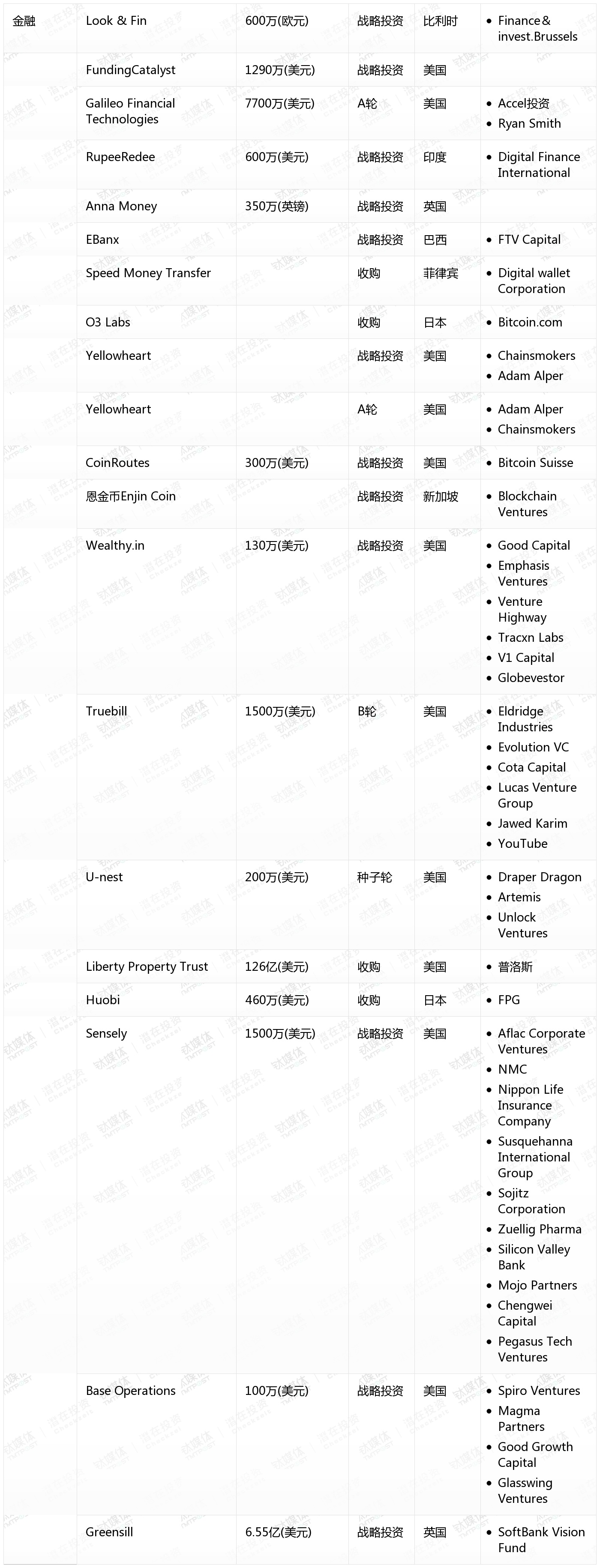 10月收录462起融资事件
