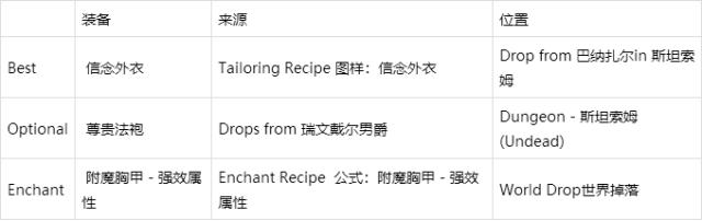 tbc牧师bis装备,第一阶段牧师装备选择