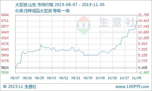 油脂棕榈油最新行情,大宗商品棕榈油行情