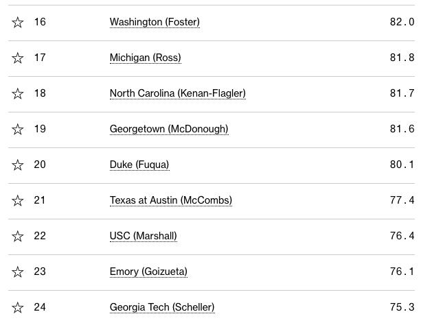 全球排名第一的商学院是哪个,哈佛商学院全球排名