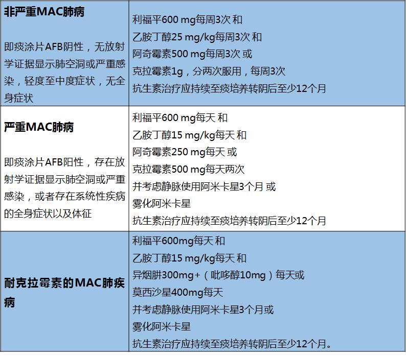 非结核分枝杆菌肺病需要住院多久,非结核分枝杆菌国家是否免费治疗