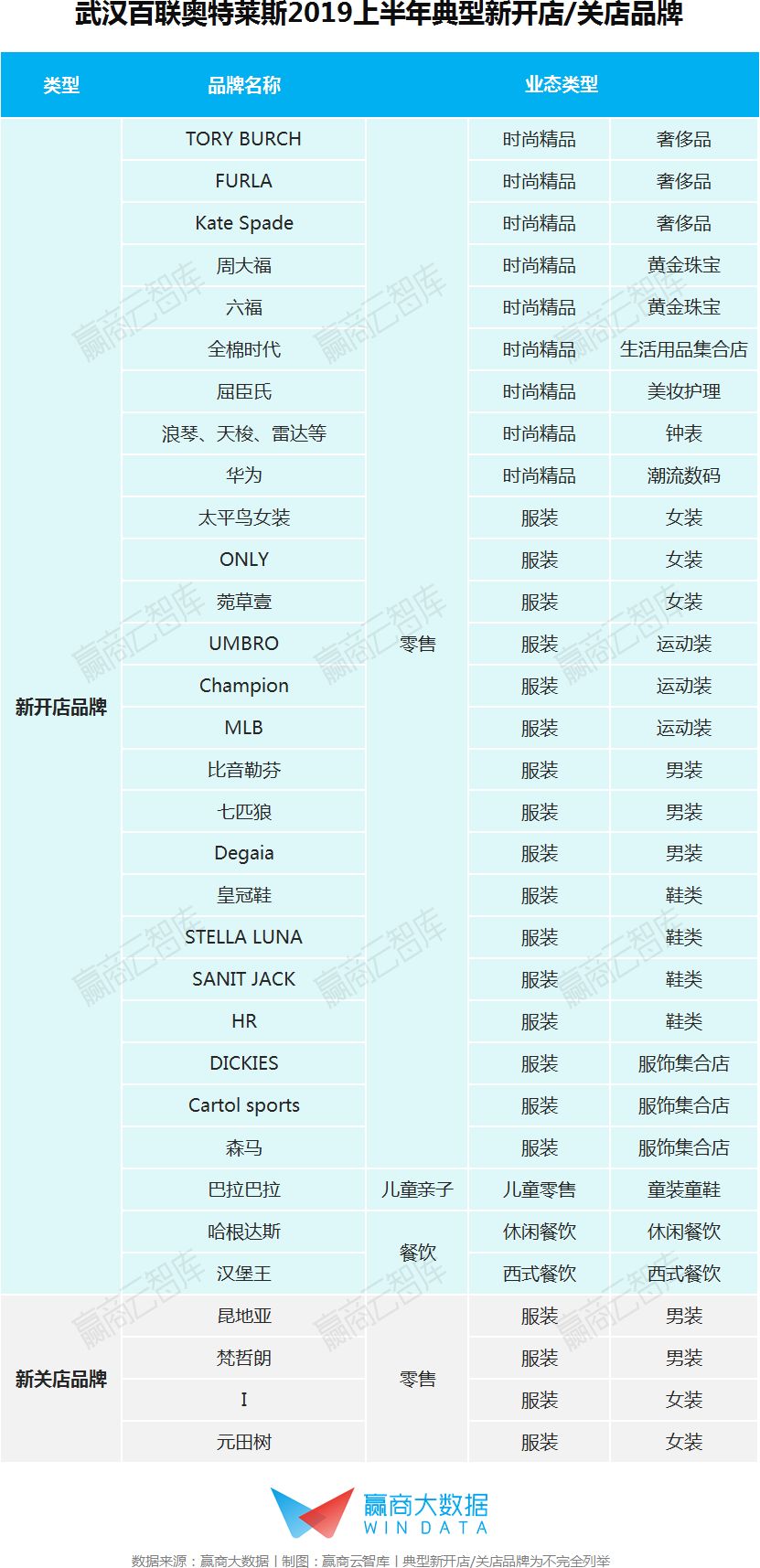营收超过50亿的奥莱有多少家,奥莱年销售额