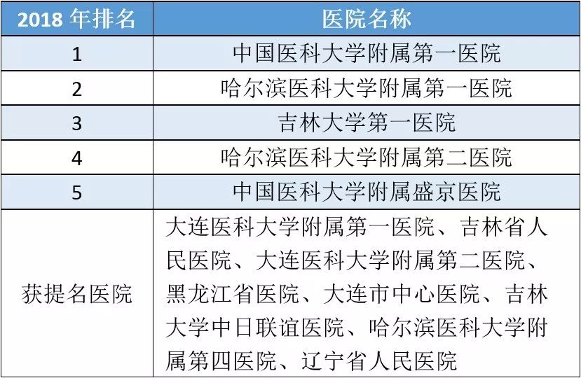 复旦版医院排名100名,上海内分泌专科医院排名