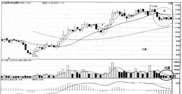股票出现天眼地量之后的走势,天眼地量选股指标