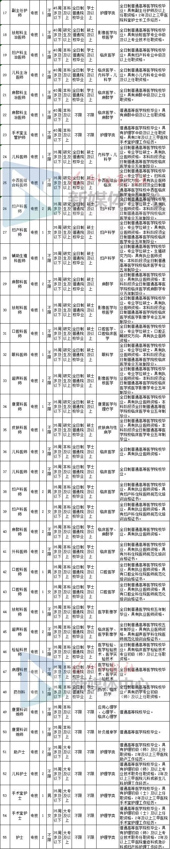 福州大专招聘公示,福州公办大专招聘