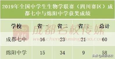 五大学科竞赛四川高中,四川省高中前十强