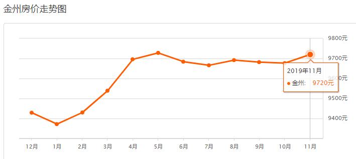 新区房价走势最新消息,2021淄博新区11月房价