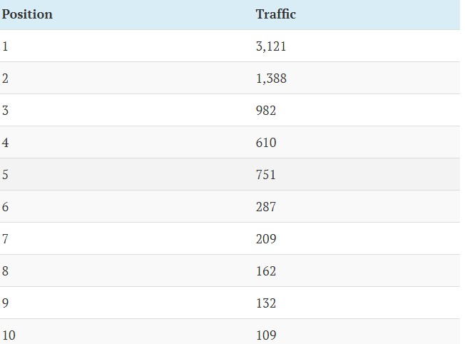 google网站收录和排名,如何在谷歌上提高网站排名