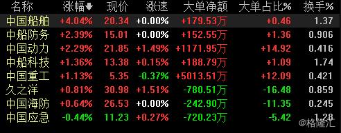 中船系概念股明天怎么走,中船系板块快速拉升