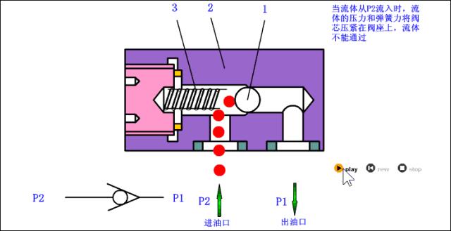 普通单向阀和液控单向阀的区别,液控单向阀和插装液控单向阀