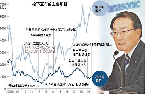 松下和索尼视频机,松下索尼日本品牌