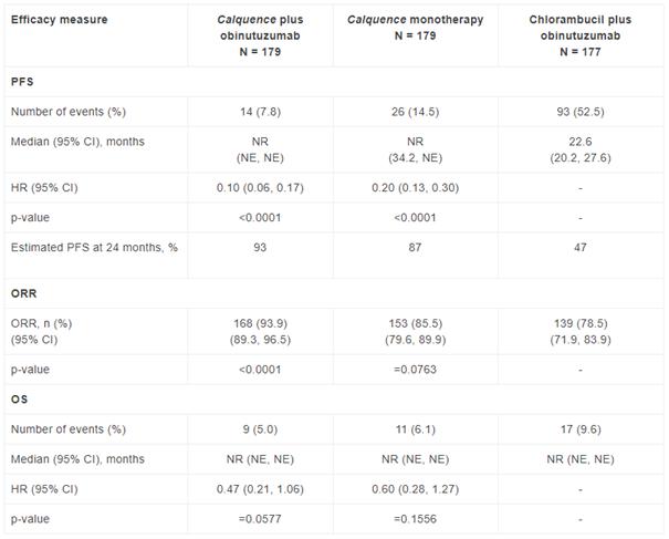重磅!阿斯利康血液肿瘤创新药,显著降低死亡风险