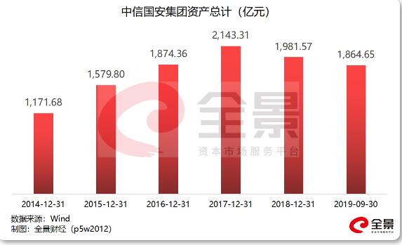 中信国安25亿债权违约,近600亿规模债券违约