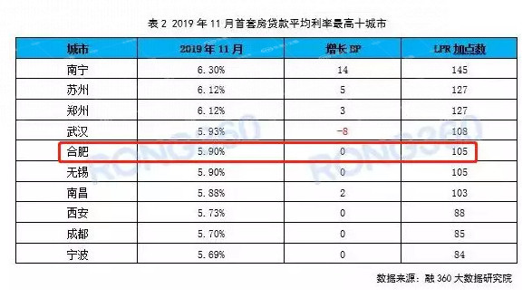 合肥银行首套房最新利率,合肥商贷首套房利率最新